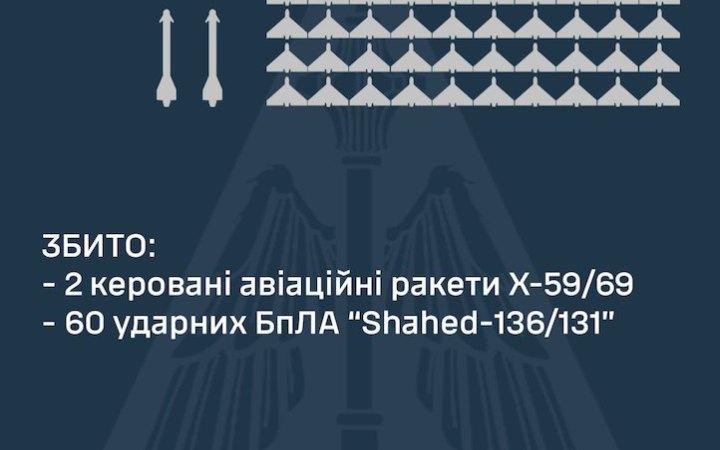 Росія здійснила нічні та ранкові атаки на Україну, використовуючи чотири ракети та 74 безпілотних літальних апарати.